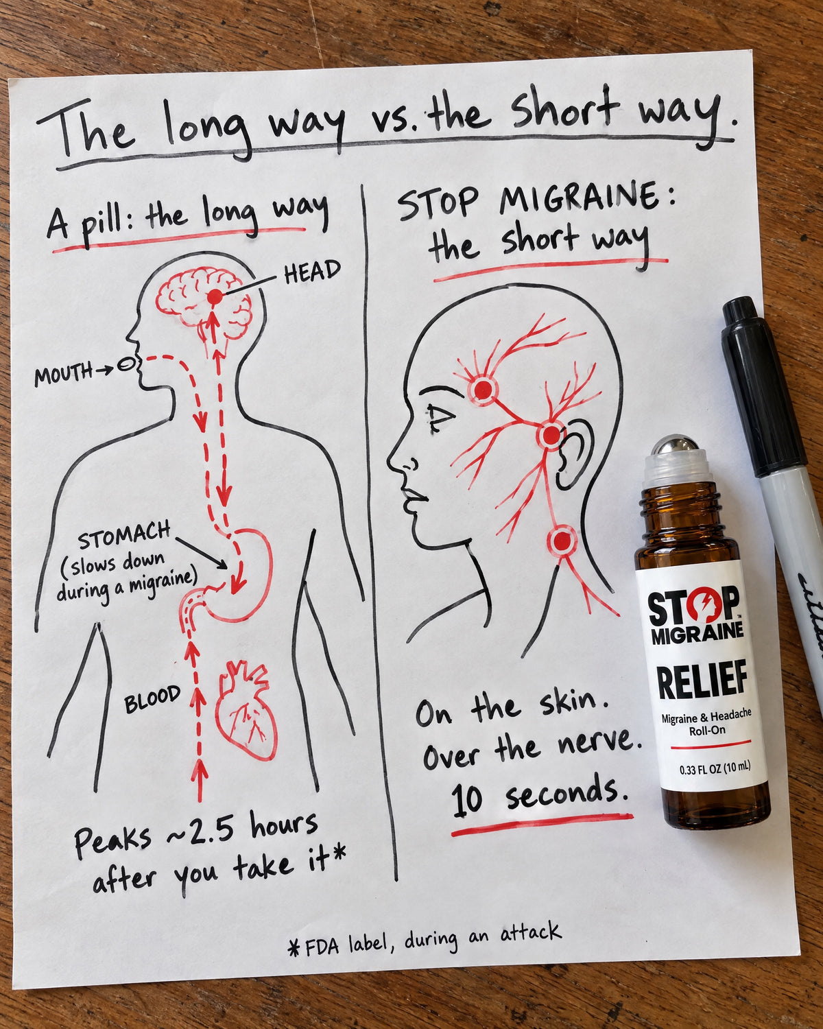 Hand-drawn sketch: a pill takes the long way through the body, STOP MIGRAINE RELIEF goes on the skin over the nerve at three points